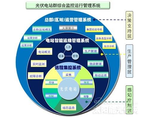 智能運維助力光伏企業搶占市場 管理與機遇并行